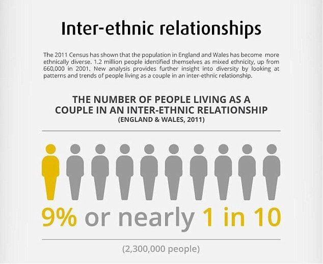 best of Survey Interracial relationship