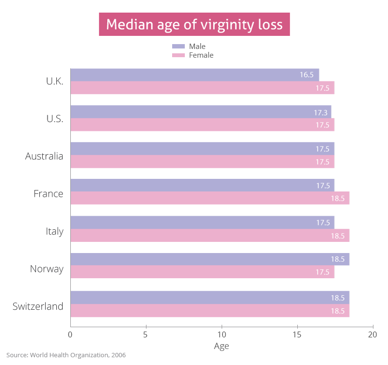 best of Virginity Age their girls lose