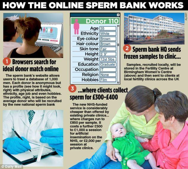 Sharing sperm through the mail