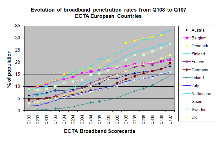 Jungle M. reccomend Broadband penetration europe