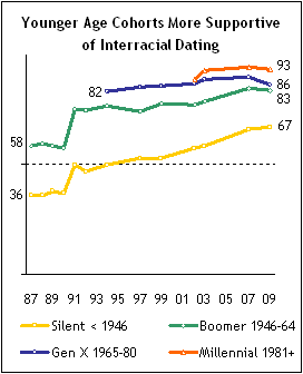 Belle reccomend Interracial dating and research