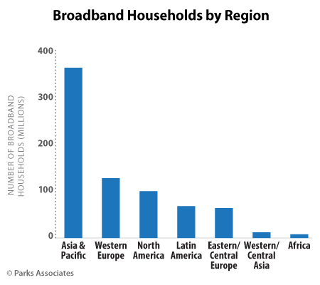 Eu household broadband penetration