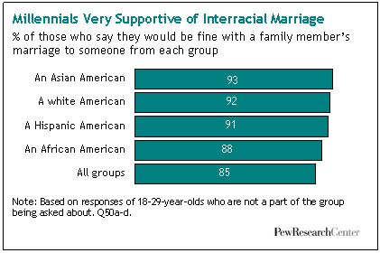 Facts about interracial dating