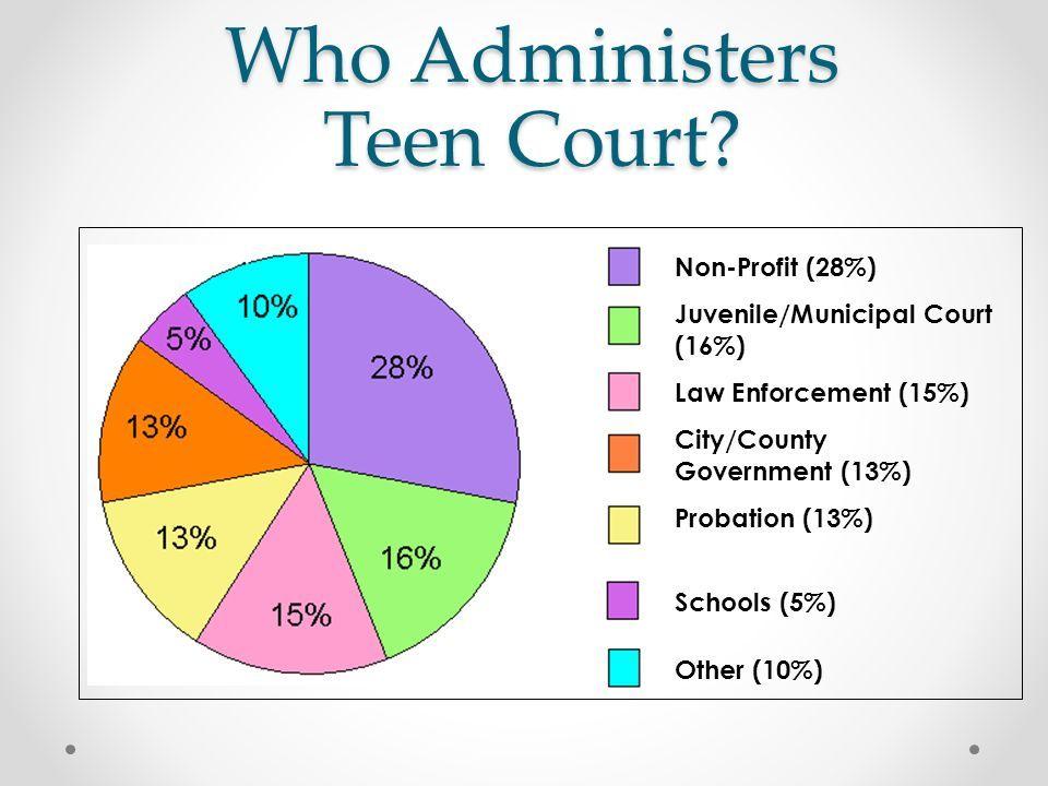 best of Court also administers Teen
