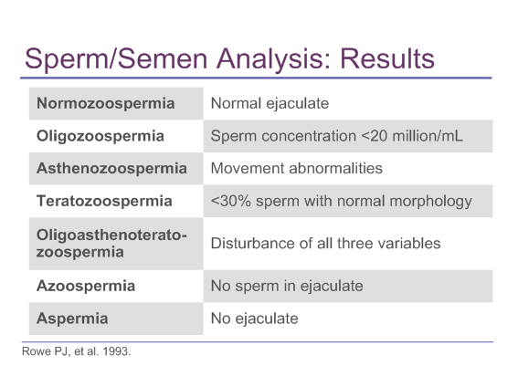Sneak reccomend Who classification for sperm morphology