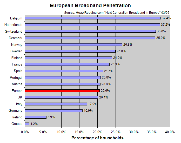 best of Penetration europe Broadband