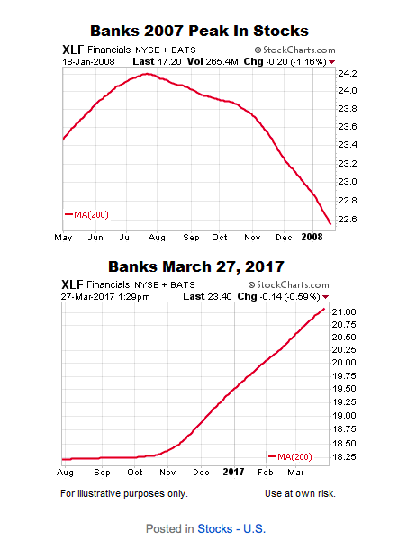 The B. reccomend Bottom in bank stocks