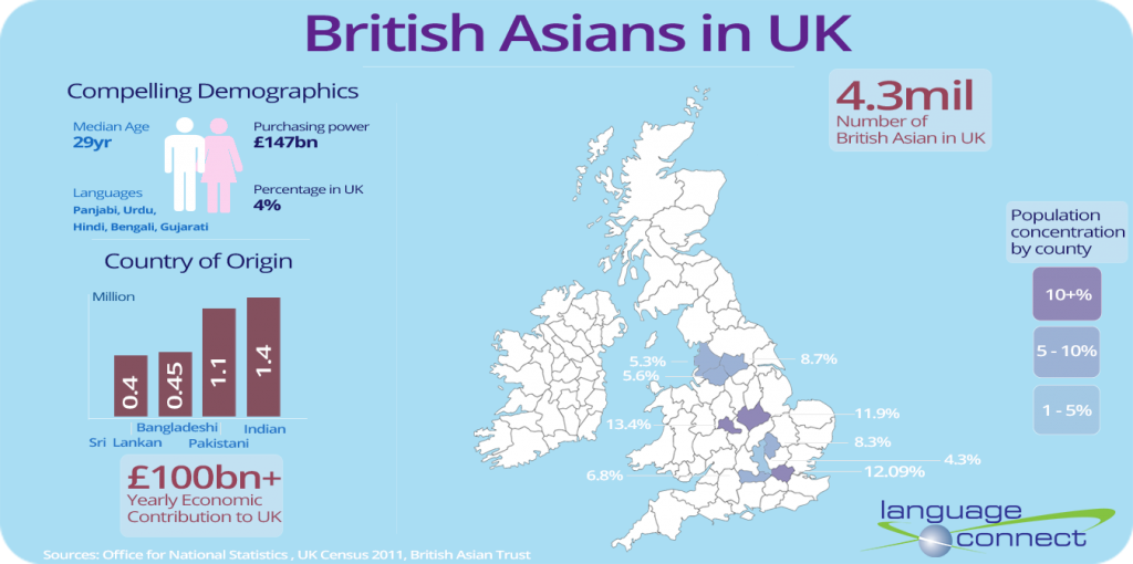 best of Population in britain Asian