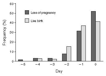 Twix reccomend Frequency of sex for pregnancy